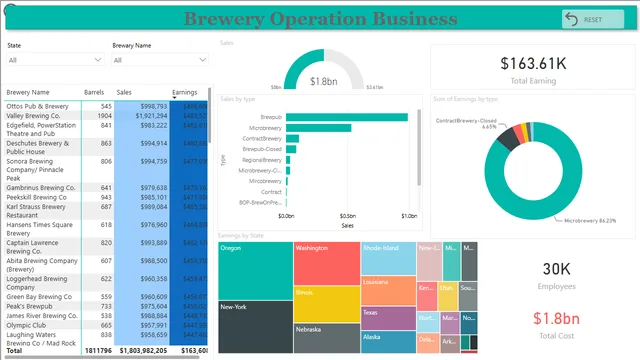 BreweryCase — dashboard de Operações em Power BI