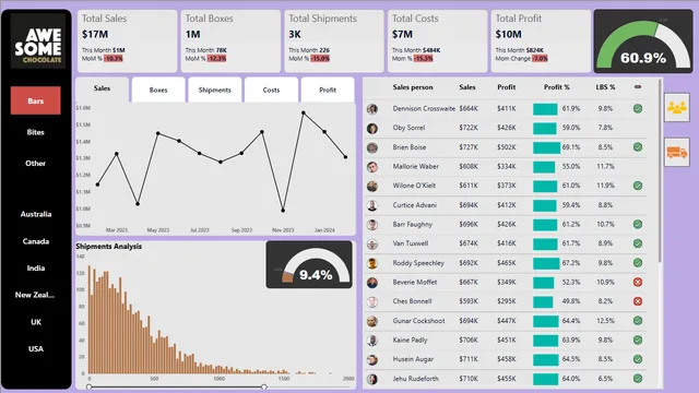 Awesome Chocolate Project — Sales dashboard in Power BI