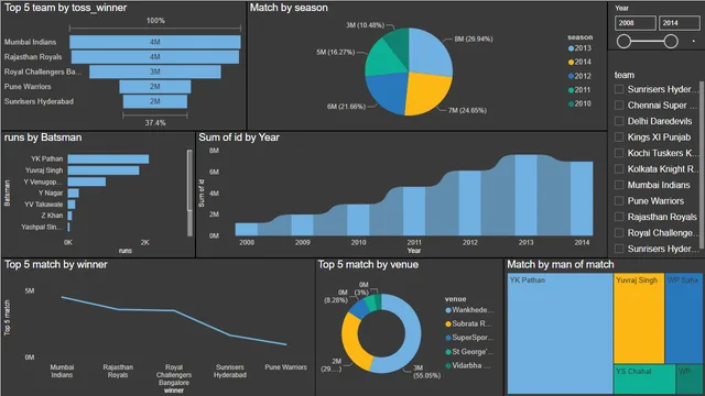 1639_fida_project5 — dashboard de Governança BI em Power BI