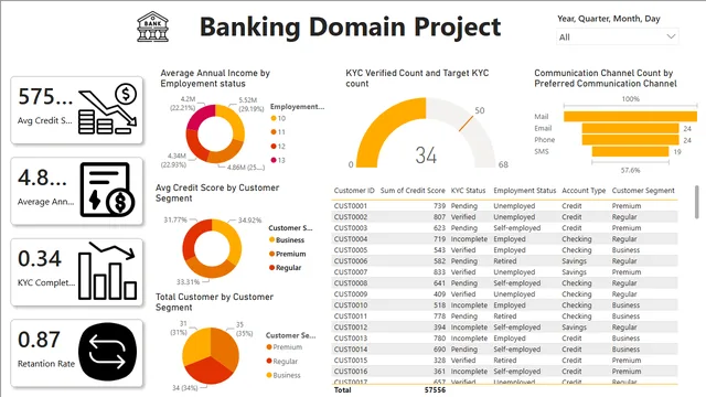 Bank Domain Project — dashboard de Financeiro em Power BI