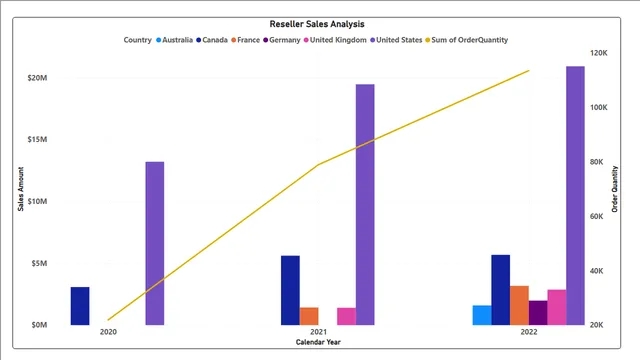 Ch01_02_ResellerSales — Sales dashboard in Power BI