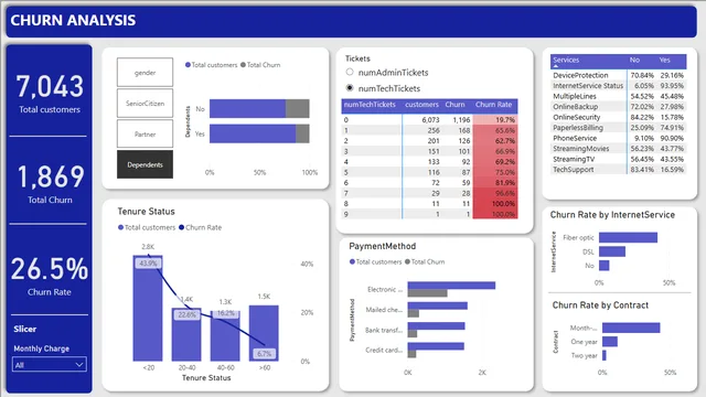 Churn Analysis — Power BI में मार्केटिंग डैशबोर्ड