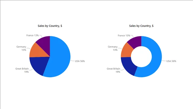04 Pie and Donut Chart — Finance dashboard in Power BI