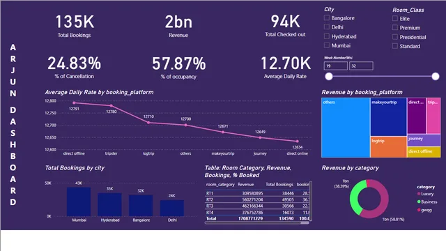 Arjun Wt3 Test — dashboard de Teste em Power BI