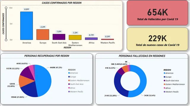 DB COVID 19 — Healthcare dashboard in Power BI
