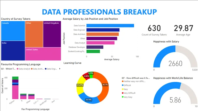 Data Professionals Breakup — dashboard de RH em Power BI