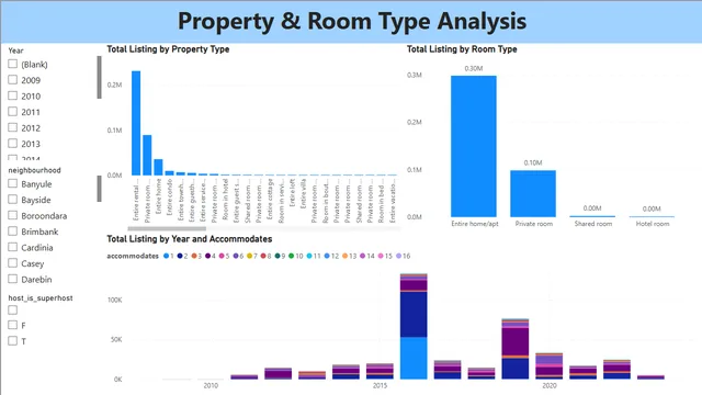 Hotel Aggregator Dashboards — dashboard de Operações em Power BI