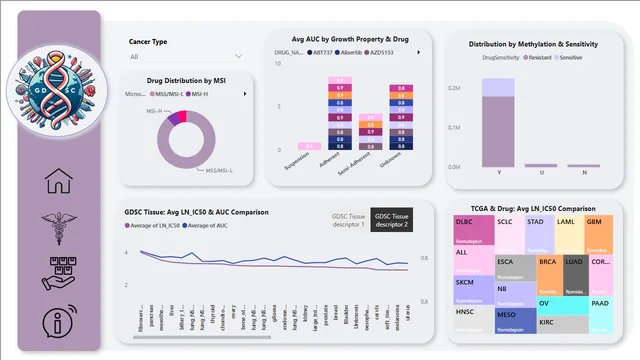 GDSC_Dashboard — Power BI में Governança BI डैशबोर्ड