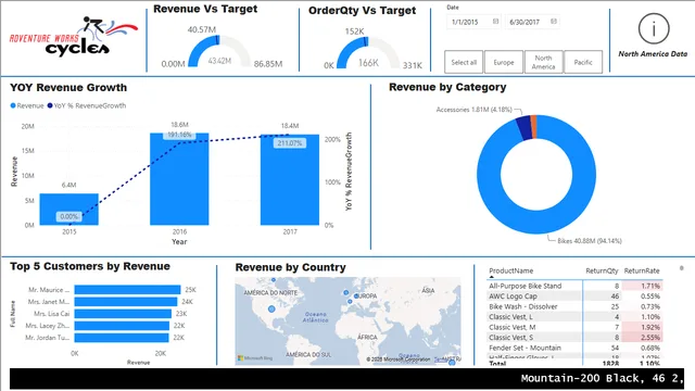 AdvantureWorksSalesReport — panel de Ventas en Power BI