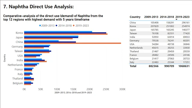 7 Naphtha Direct Use Analysis — dashboard de Operações em Power BI