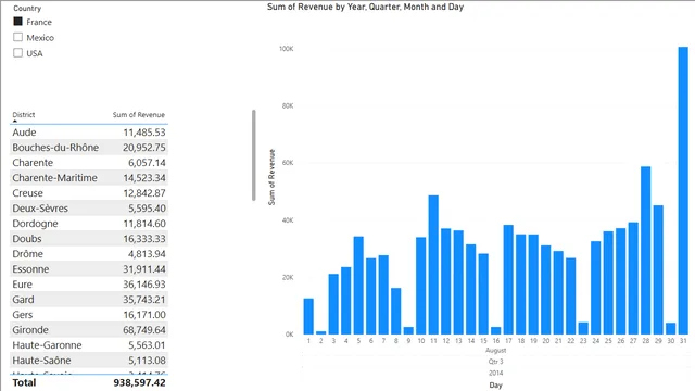BI-DataModelingComplete — Governança BI dashboard in Power BI