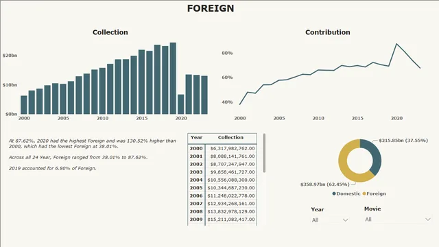 Box Office Collections — Finance dashboard in Power BI
