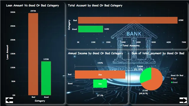 Advanced Bank Loan Data Analysis — Finance dashboard in Power BI