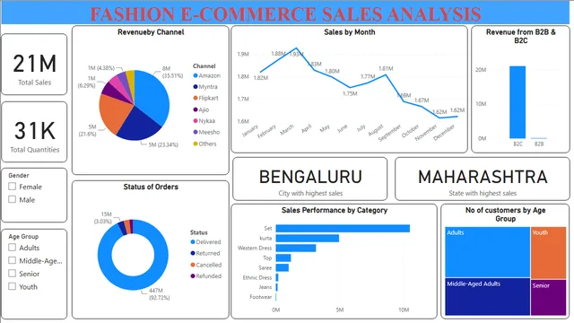 Fashion sales Analysis — panel de Marketing en Power BI