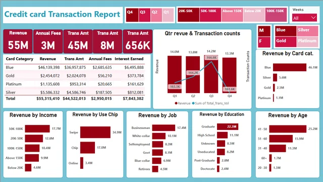 Credit card - Transaction — Finance dashboard in Power BI