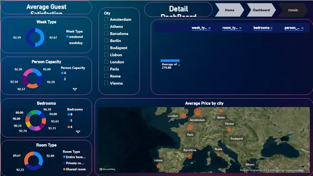 Airbnb Price Analysis Dashboard — Marketing dashboard in Power BI