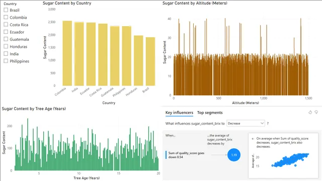 BananaSugarContent — dashboard de Produção em Power BI