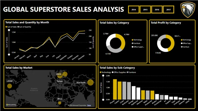 Global Superstore Dashboard II — Sales dashboard in Power BI