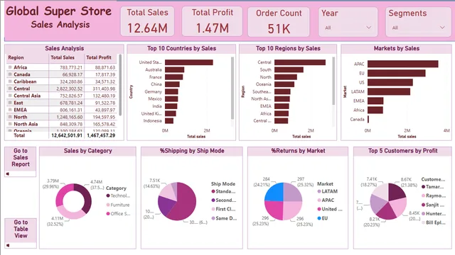 Global_Super_Store — Power BI में बिक्री डैशबोर्ड