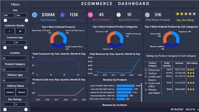 Análisis de Datos de Ecommerce-Akshay — panel de Ventas en Power BI