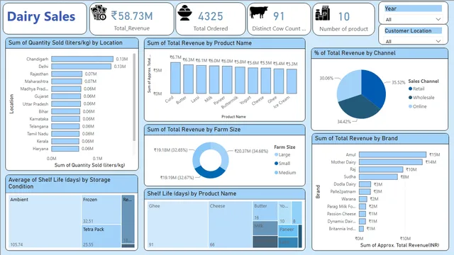 Dairy_Sales_Project — panel de Ventas en Power BI