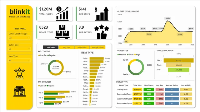 BLINKIT DASHBOARD PROJECT — dashboard de Operações em Power BI