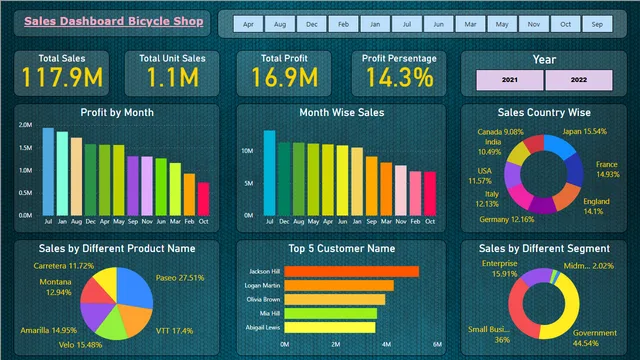 Bicycle Shop Sales Dashboard — Sales dashboard in Power BI