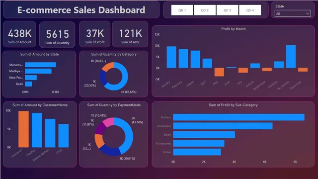 E-COMMERCE_sales — Sales dashboard in Power BI