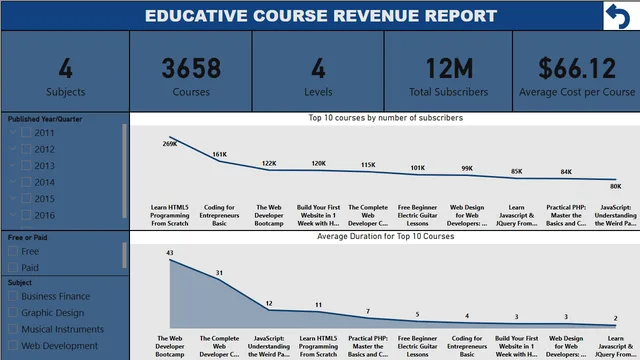 Educative Revenue Analysis — dashboard de Educação em Power BI