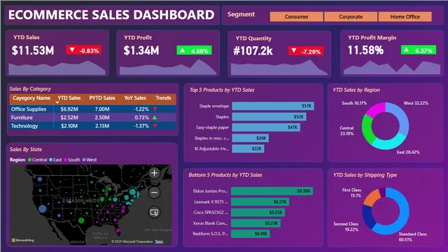 Ecommerce Sales Report — Sales dashboard in Power BI