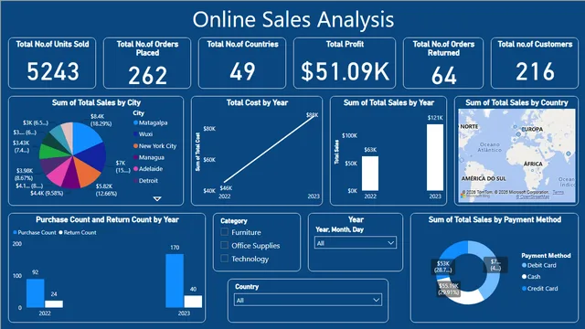 Beat Online Sales — Marketing dashboard in Power BI