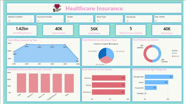 HealthcareInsurance — dashboard de Saúde em Power BI