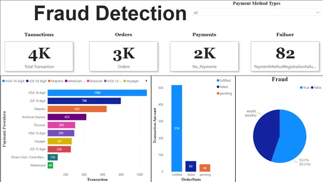 Fraud Detection Power BI — dashboard de Governança BI em Power BI