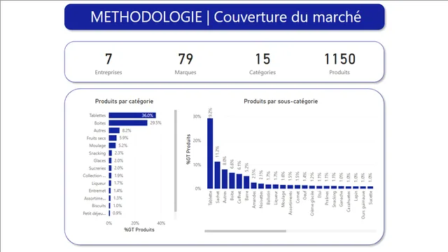 Chocolats dashboard — dashboard de Marketing em Power BI