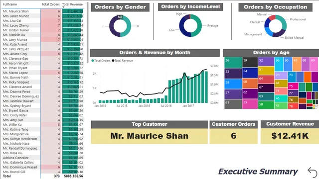 AdventureWorks_Report_Backup — Governança BI dashboard in Power BI