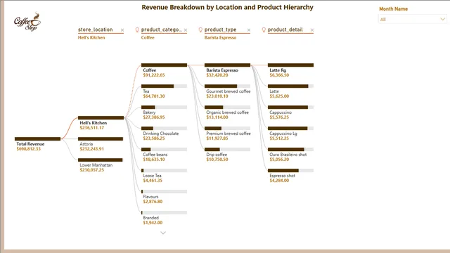 Coffee shop Analysis - Report — panel de Ventas en Power BI