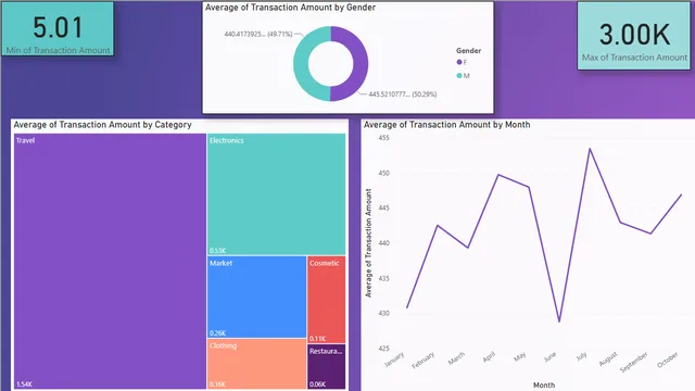 Debit card spending — Finance dashboard in Power BI