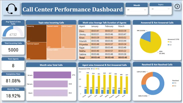 Call Center Performance Analytics — dashboard de Operações em Power BI