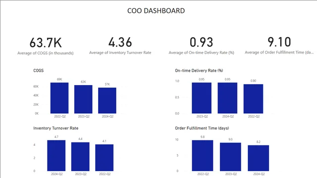 COO Dashboard — panel de Operaciones en Power BI