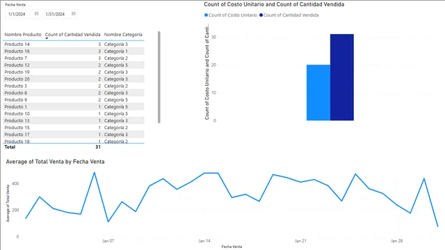 2 Escenario Tienda Minorista — dashboard de Operações em Power BI