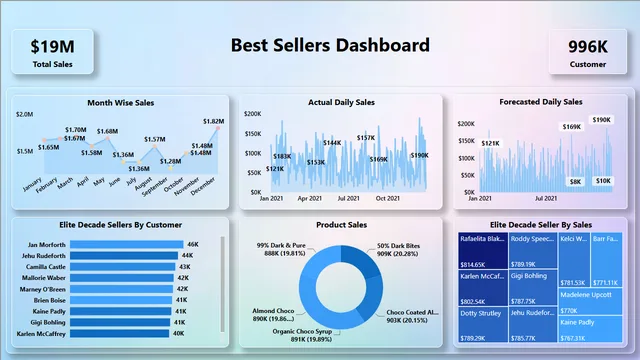 Best Sellers Dashboard — Power BI में बिक्री डैशबोर्ड