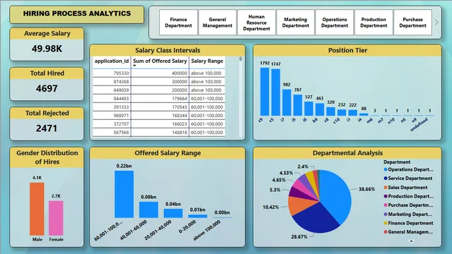 HiringProcess_Analysis — dashboard de RH em Power BI