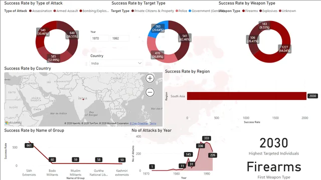 ग्लोबल टेररिज्म डेटासेट — Power BI में Governança BI डैशबोर्ड