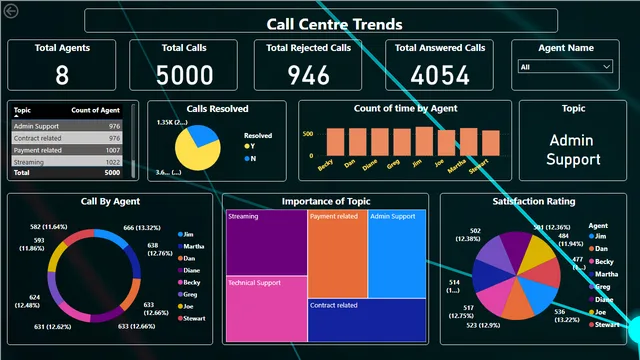 Forage - Call Centre Trends — dashboard de Operações em Power BI