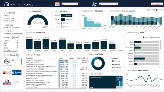 DASHBOARD VENTAS BUSINESS INTELLIGENCE 2023 — dashboard de Vendas em Power BI