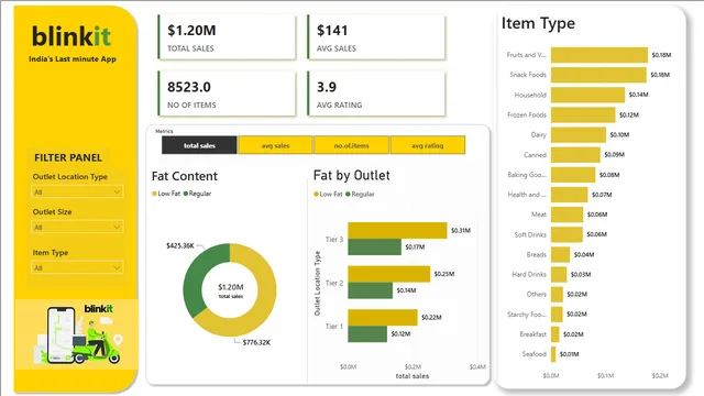 BLINKIT SALES ANALYSIS POWERBI DASHBOARD — panel de Ventas en Power BI