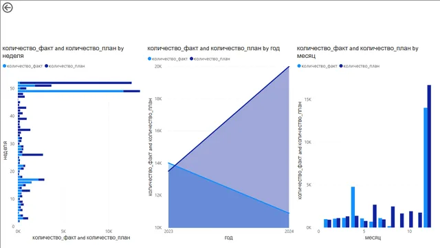 DashboardTest — Operations dashboard in Power BI