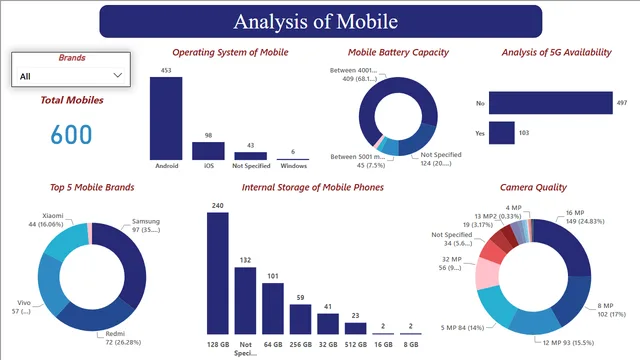 Analysis of mobile (04-10-23) — Power BI में मार्केटिंग डैशबोर्ड