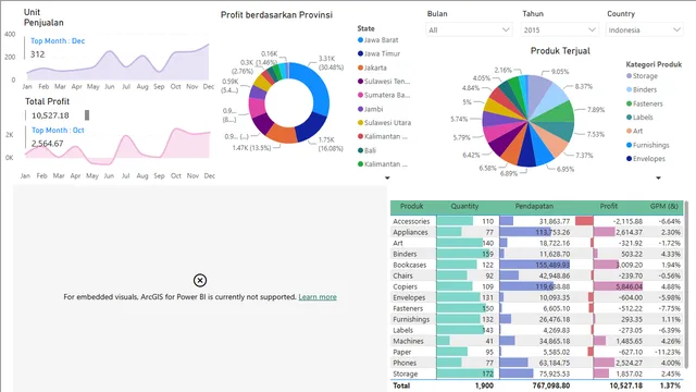 Data Penjualan — panel de Ventas en Power BI
