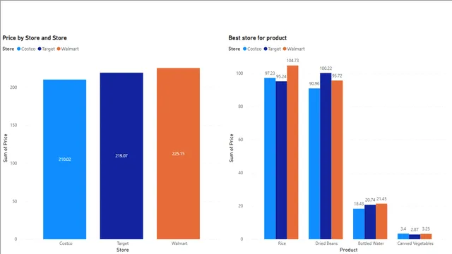Firsrt Visualization — Governança BI dashboard in Power BI